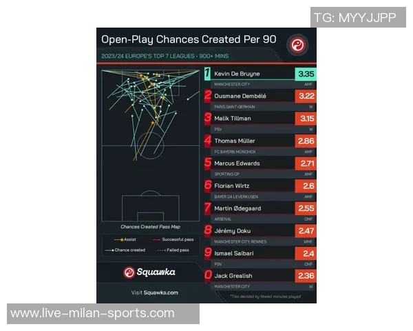 全球联赛犯规次数统计葡超以每90分钟253次位居第一英超排名第九