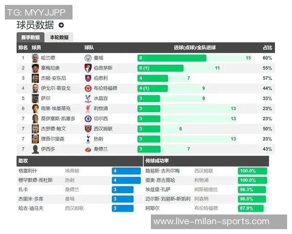 英超新援进球榜更新库杜斯独占鳌头三人紧随其后